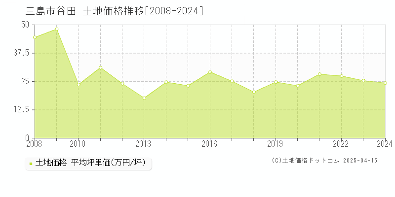 三島市谷田の土地価格推移グラフ 