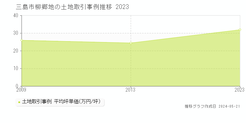 三島市柳郷地の土地価格推移グラフ 