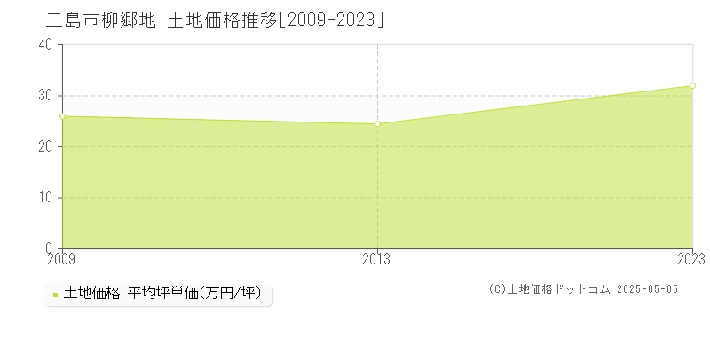 柳郷地(三島市)の土地価格推移グラフ(坪単価)[2009-2023年]