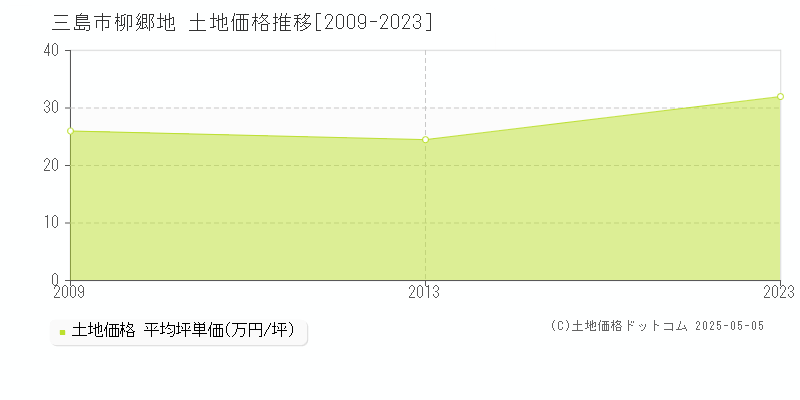 三島市柳郷地の土地価格推移グラフ 