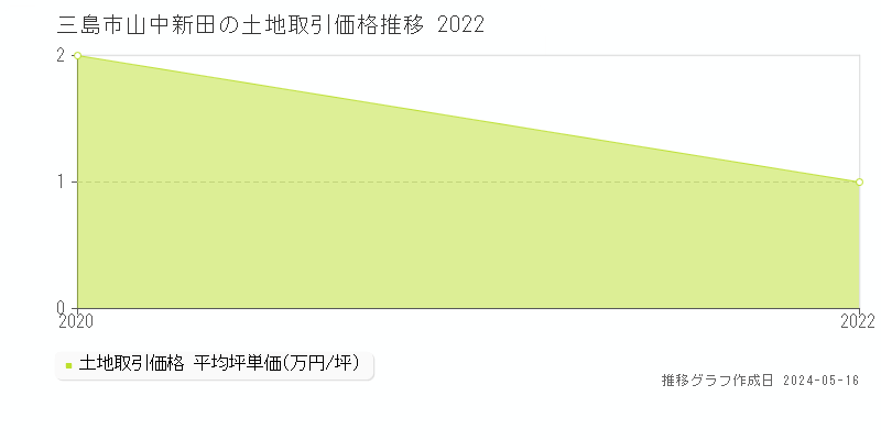三島市山中新田の土地価格推移グラフ 