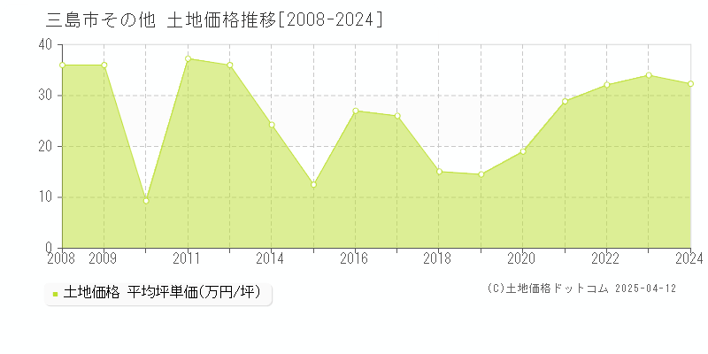 三島市の土地価格推移グラフ 