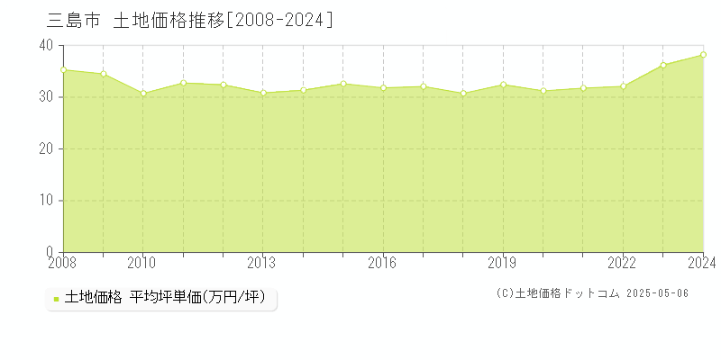 三島市(静岡県)の土地価格推移グラフ(坪単価)[2008-2024年]