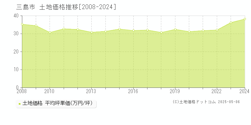 三島市の土地価格推移グラフ 