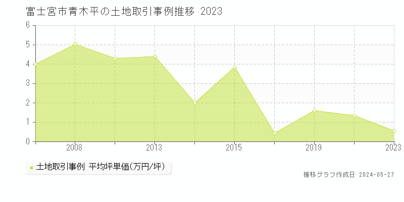 富士宮市青木平の土地価格推移グラフ 
