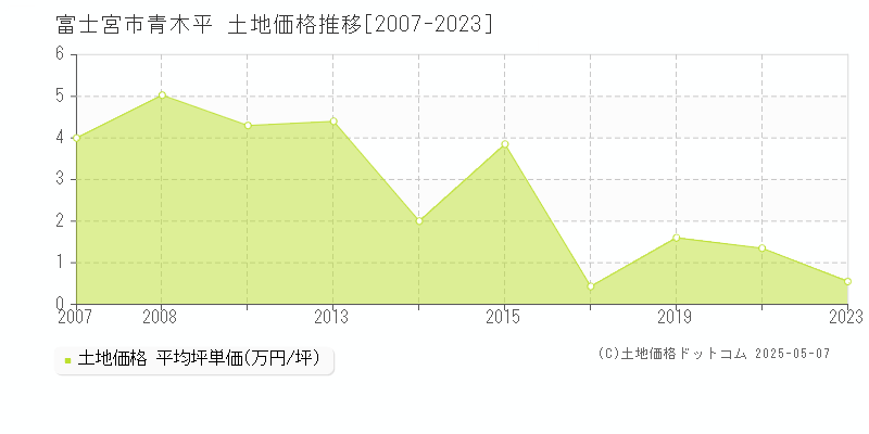 青木平(富士宮市)の土地価格推移グラフ(坪単価)[2007-2023年]