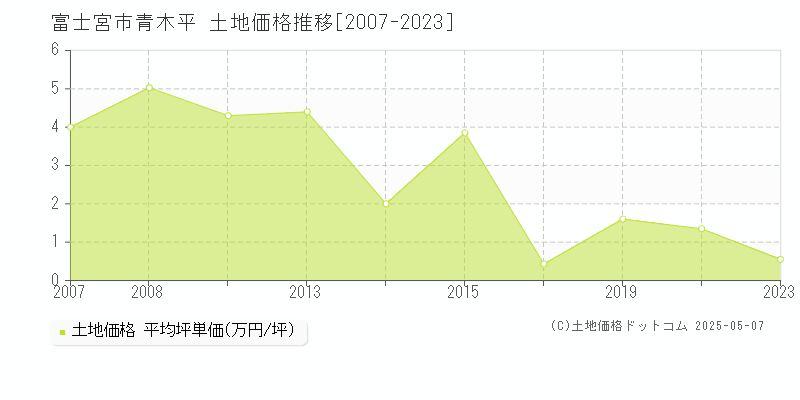 富士宮市青木平の土地価格推移グラフ 