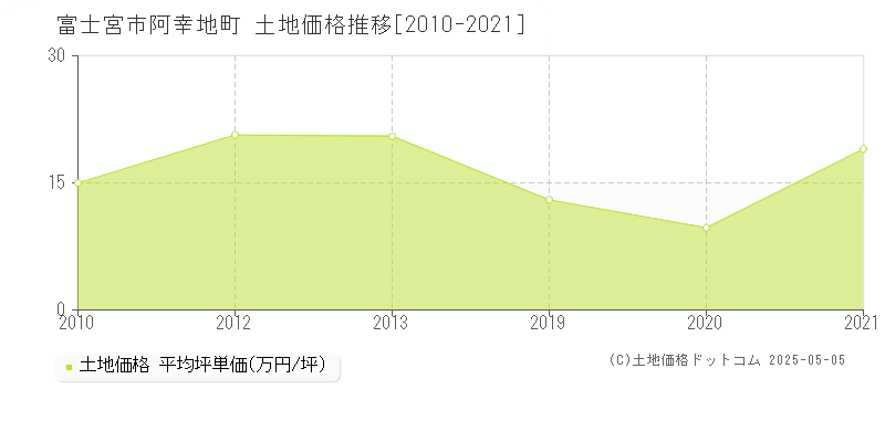 阿幸地町(富士宮市)の土地価格推移グラフ(坪単価)[2010-2021年]