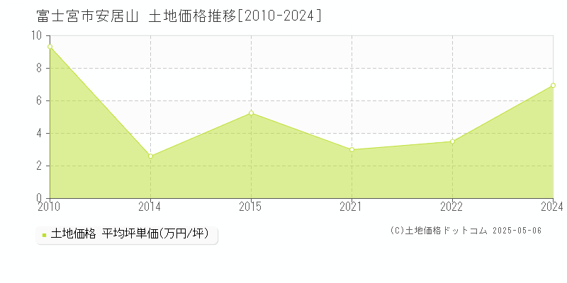 安居山(富士宮市)の土地価格推移グラフ(坪単価)[2010-2024年]