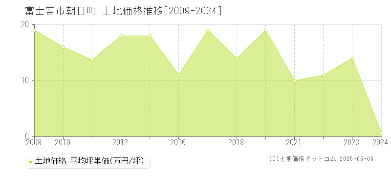 朝日町(富士宮市)の土地価格推移グラフ(坪単価)[2009-2024年]