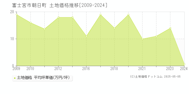 富士宮市朝日町の土地価格推移グラフ 