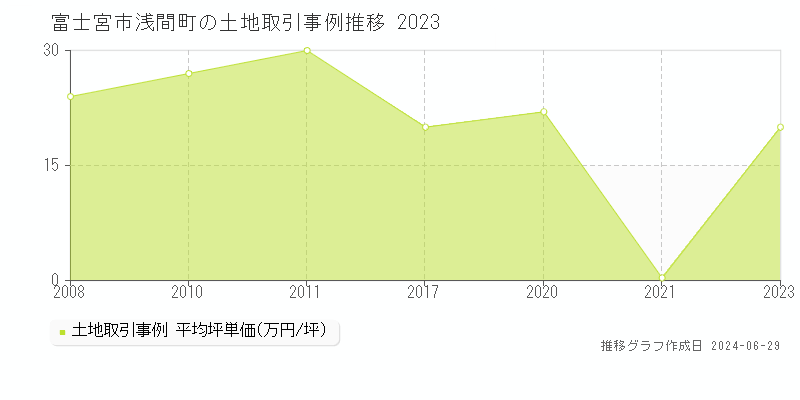 富士宮市浅間町の土地取引事例推移グラフ 
