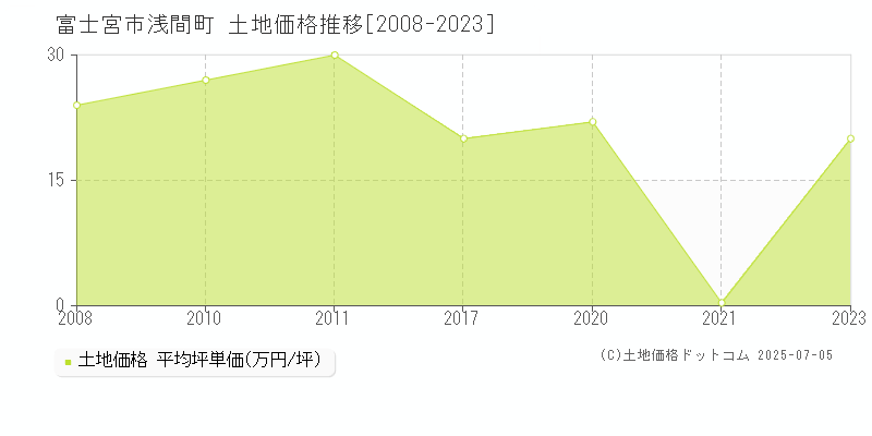 富士宮市浅間町の土地取引事例推移グラフ 