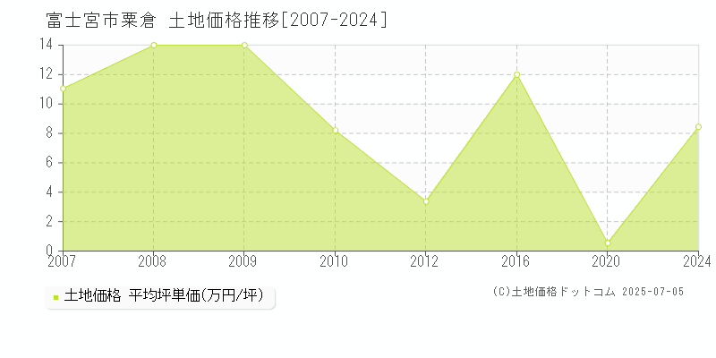 粟倉(富士宮市)の土地価格推移グラフ(坪単価)[2007-2024年]