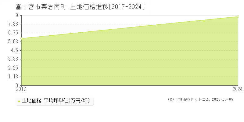 粟倉南町(富士宮市)の土地価格推移グラフ(坪単価)[2017-2024年]