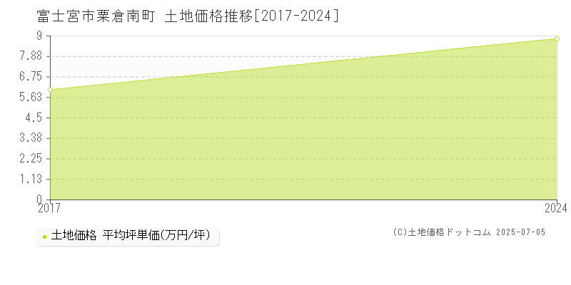 富士宮市粟倉南町の土地価格推移グラフ 