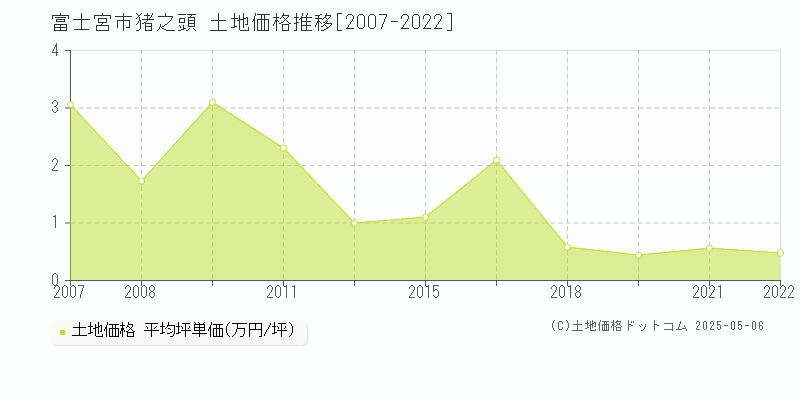 猪之頭(富士宮市)の土地価格推移グラフ(坪単価)[2007-2022年]