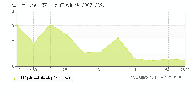 富士宮市猪之頭の土地価格推移グラフ 