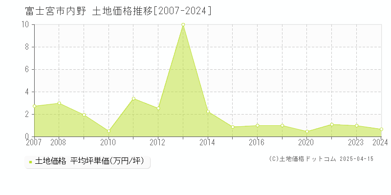 富士宮市内野の土地取引事例推移グラフ 