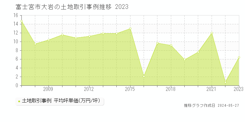 富士宮市大岩の土地価格推移グラフ 