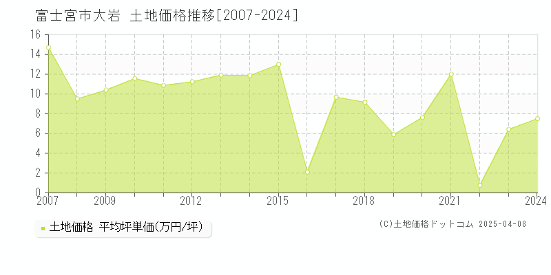 富士宮市大岩の土地価格推移グラフ 