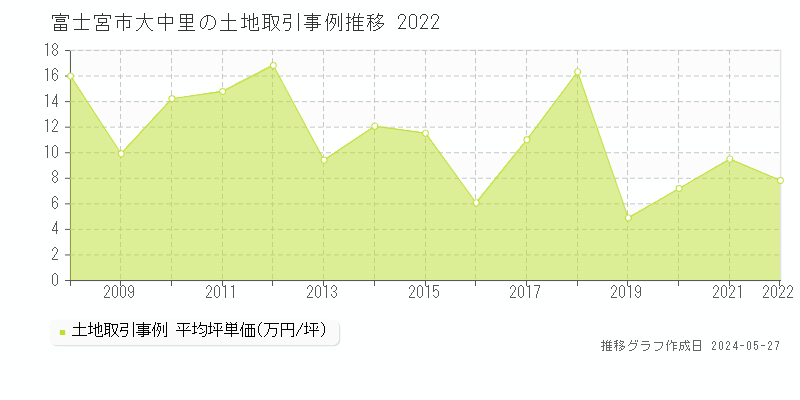 富士宮市大中里の土地価格推移グラフ 