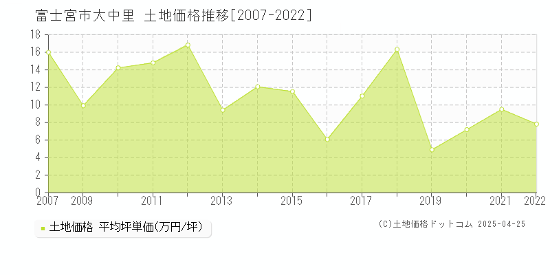 富士宮市大中里の土地価格推移グラフ 