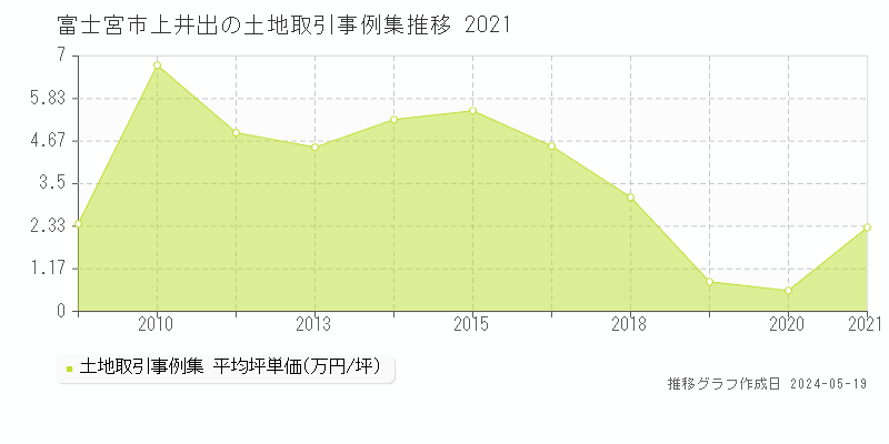 富士宮市上井出の土地価格推移グラフ 