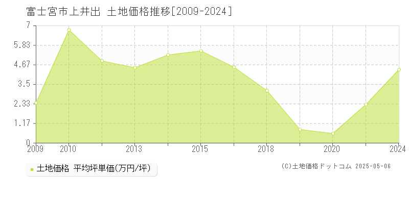 上井出(富士宮市)の土地価格推移グラフ(坪単価)[2009-2024年]