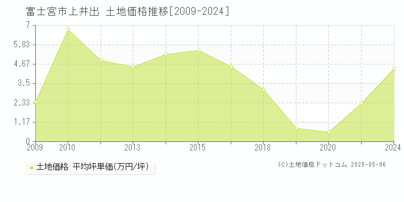 富士宮市上井出の土地価格推移グラフ 