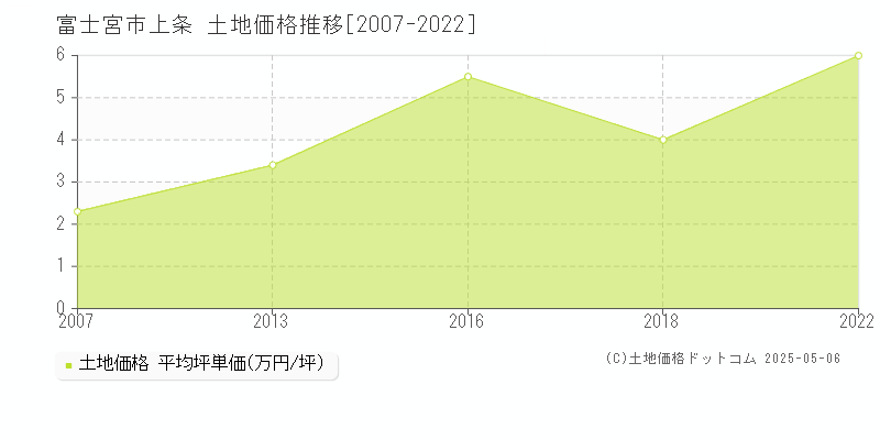 上条(富士宮市)の土地価格推移グラフ(坪単価)[2007-2022年]