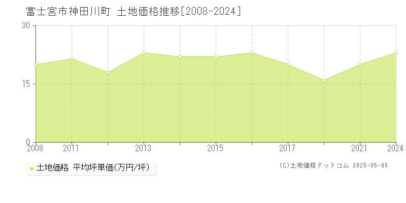 神田川町(富士宮市)の土地価格推移グラフ(坪単価)[2008-2024年]