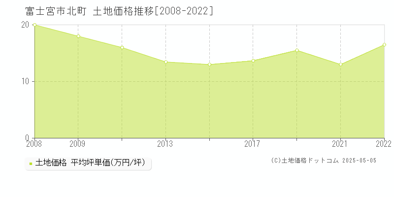北町(富士宮市)の土地価格推移グラフ(坪単価)[2008-2022年]