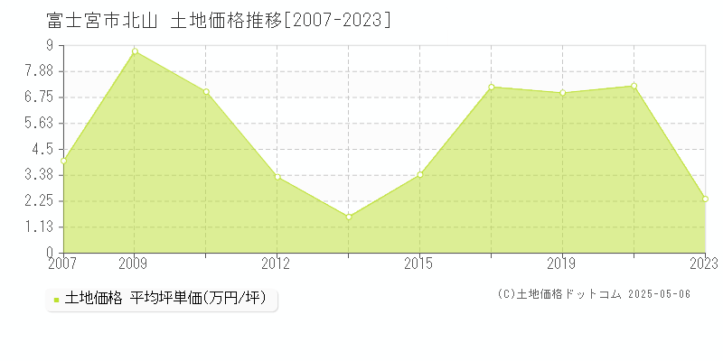北山(富士宮市)の土地価格推移グラフ(坪単価)[2007-2023年]