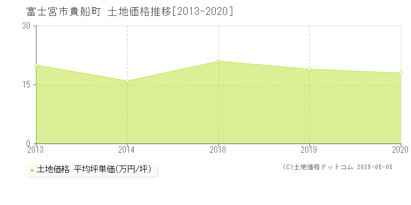 貴船町(富士宮市)の土地価格推移グラフ(坪単価)[2013-2020年]
