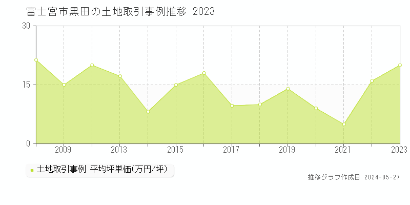 富士宮市黒田の土地価格推移グラフ 