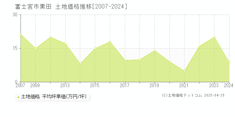 富士宮市黒田の土地価格推移グラフ 