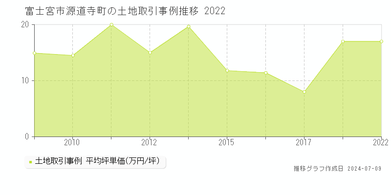 富士宮市源道寺町の土地価格推移グラフ 