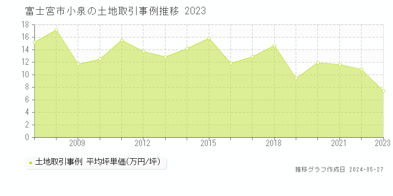 富士宮市小泉の土地価格推移グラフ 