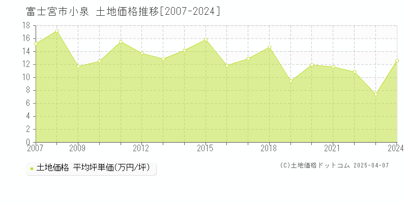 富士宮市小泉の土地価格推移グラフ 