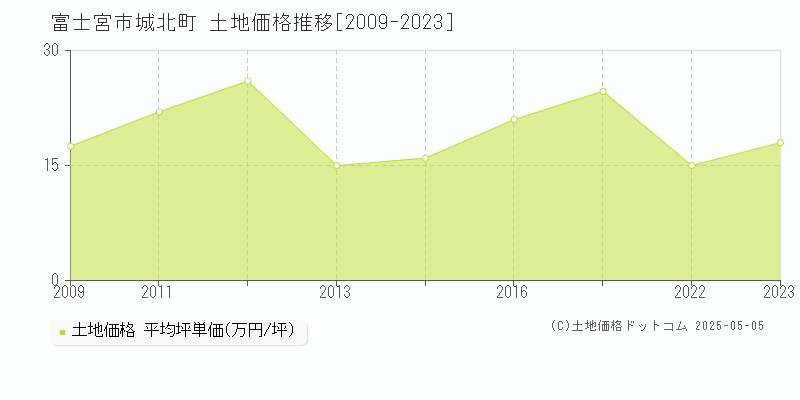 城北町(富士宮市)の土地価格推移グラフ(坪単価)[2009-2023年]