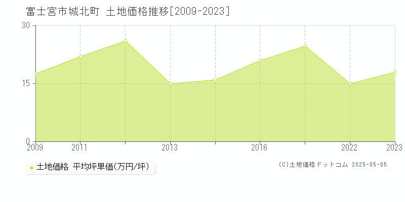 富士宮市城北町の土地価格推移グラフ 