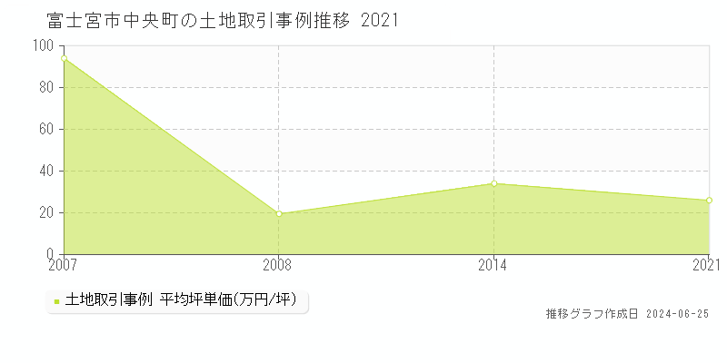 富士宮市中央町の土地取引事例推移グラフ 