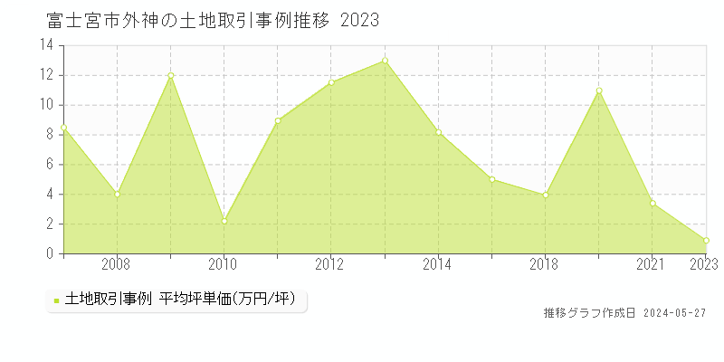 富士宮市外神の土地価格推移グラフ 