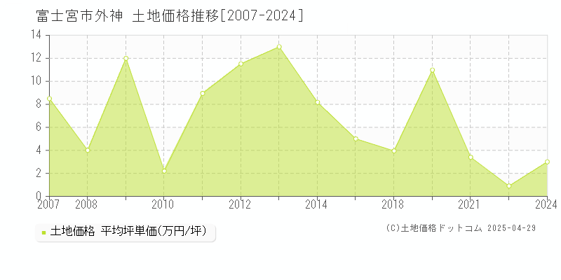 富士宮市外神の土地価格推移グラフ 