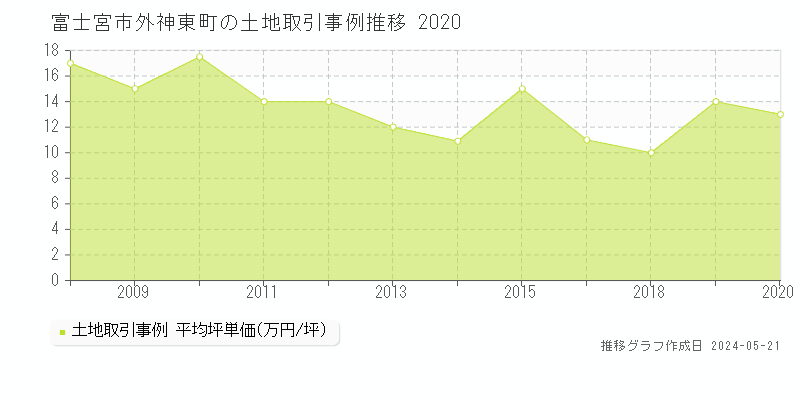 富士宮市外神東町の土地価格推移グラフ 