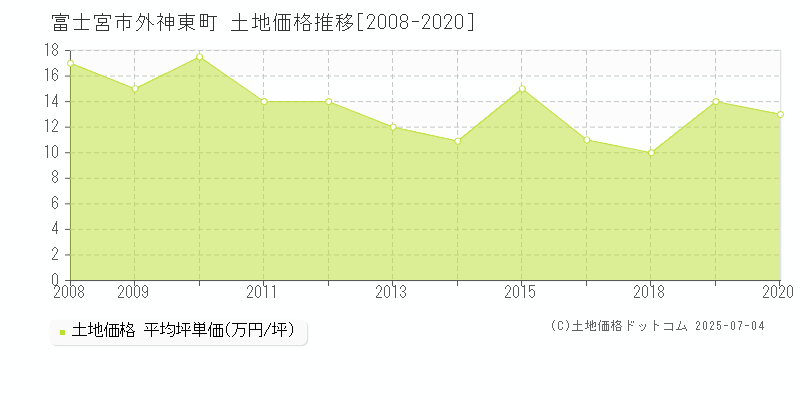 外神東町(富士宮市)の土地価格推移グラフ(坪単価)[2008-2020年]