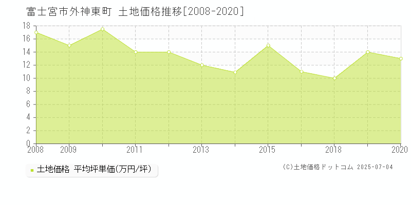 富士宮市外神東町の土地価格推移グラフ 