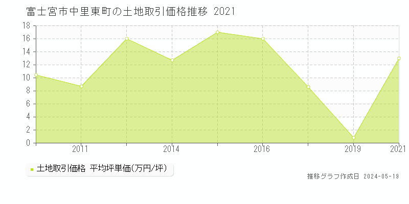 富士宮市中里東町の土地取引事例推移グラフ 