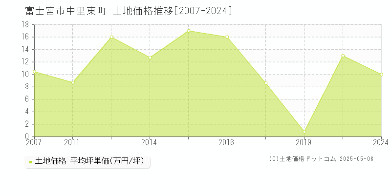 中里東町(富士宮市)の土地価格推移グラフ(坪単価)[2007-2024年]